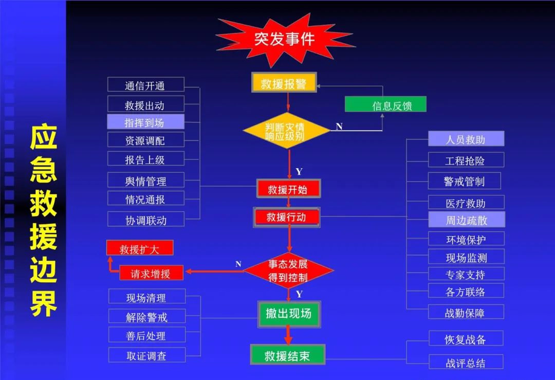 應(yīng)急救援 應(yīng)急救援